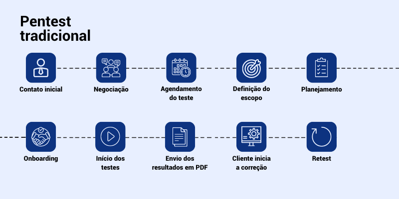 Agilidade no Pentest tradicional - Processo
