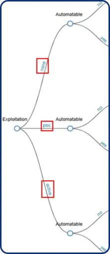 Status da exploração