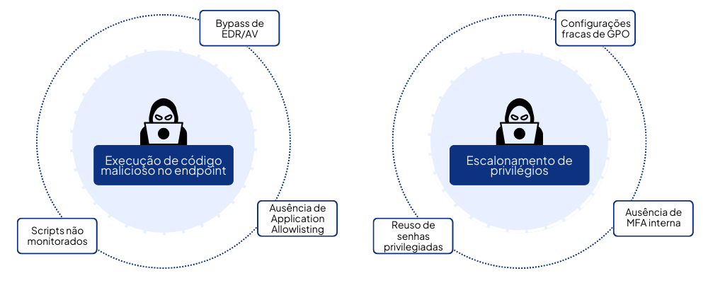 Lacunas que permitem um ataque cibernético - Como Medir o Sucesso de um Pentest com Indicadores