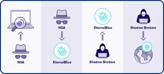 Exposição do EternalBlue.