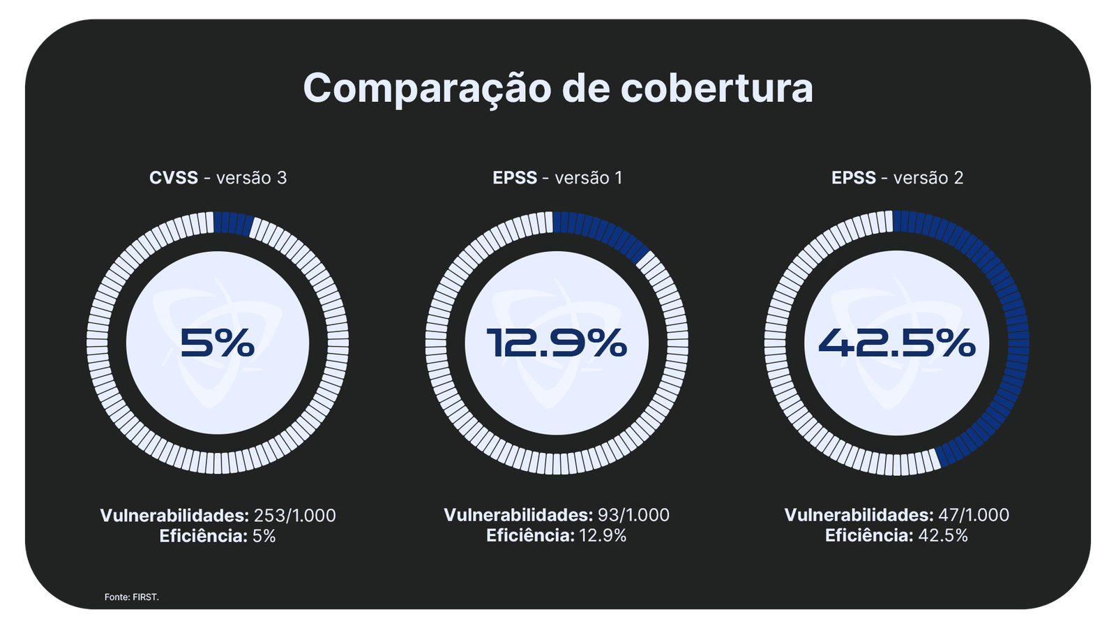 Gráfico EPSS - Priorização de vulnerabilidade