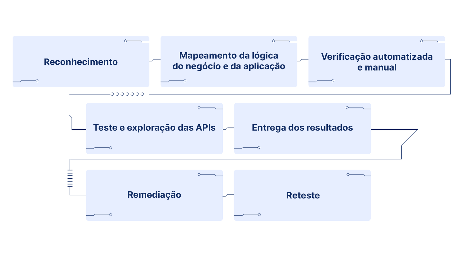 Processo de Pentest para APIs