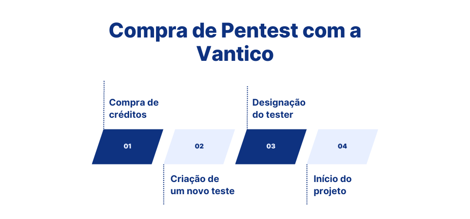 Compra de Pentest com a Vantico