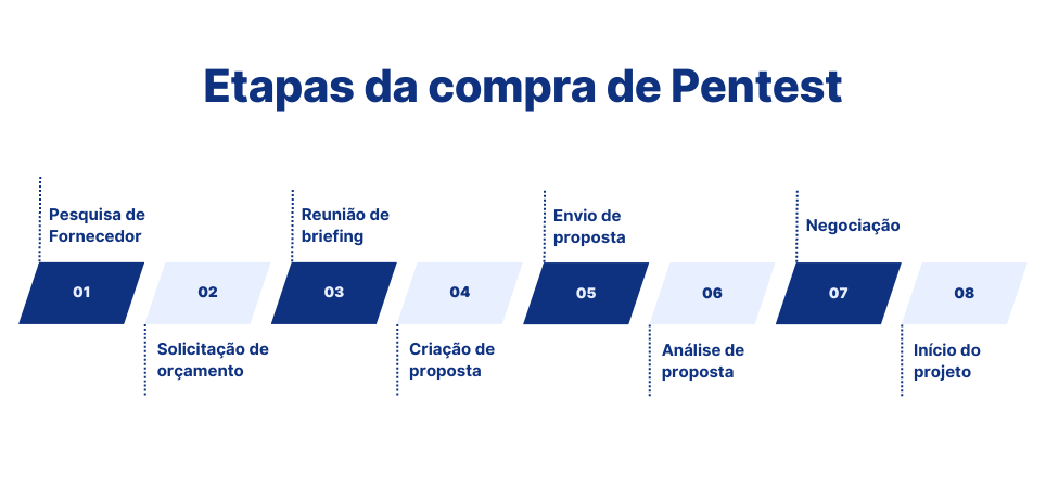 Compra de Pentest - modelo tradicional