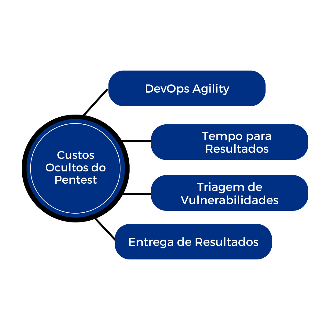 Os custos ocultos do Pentest - Vantico