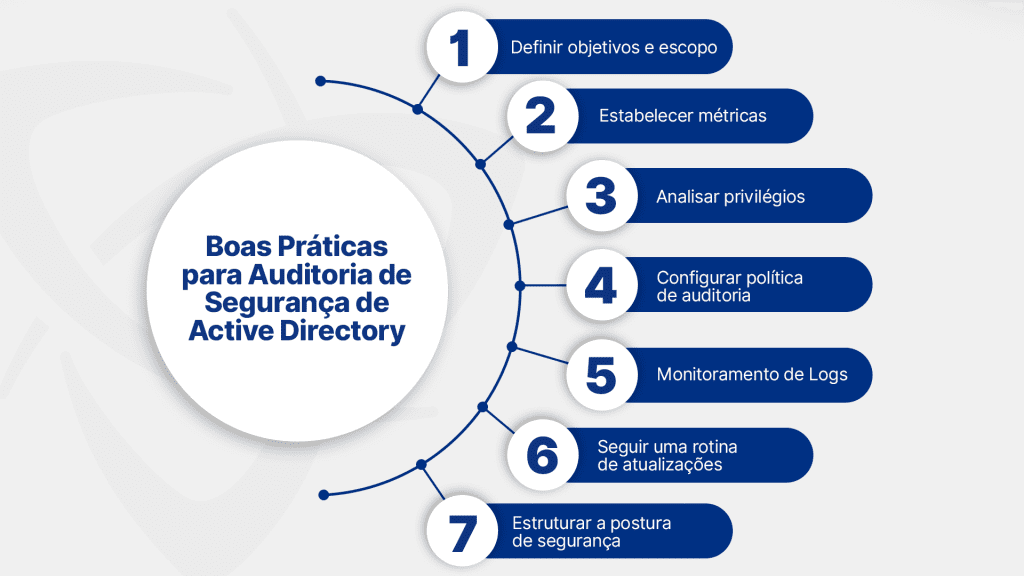 Auditoria de Segurança de Active Directory - Ilustração