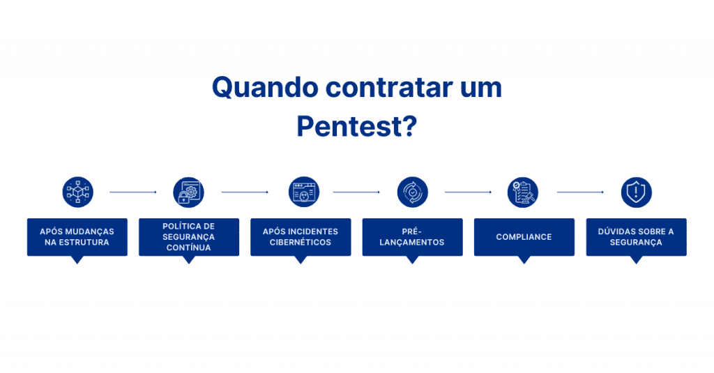 Quando contratar um serviço de pentest?