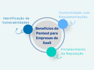 Benefícios do Pentest para empresas de SaaS