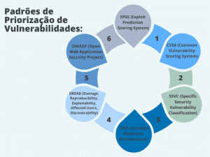 Imagem apresentando os Padrões de priorização de vulnerabilidades. 