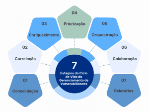 7 estágios do Ciclo de Vida do Gerenciamento de Vulnerabilidades