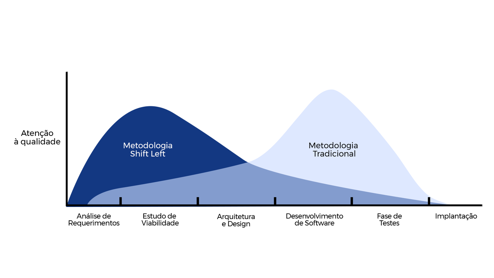 Metodologia tradicional x Metodologia Shift Left Testing