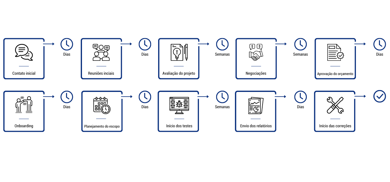 Processo de contratação - Pentest Tradicional