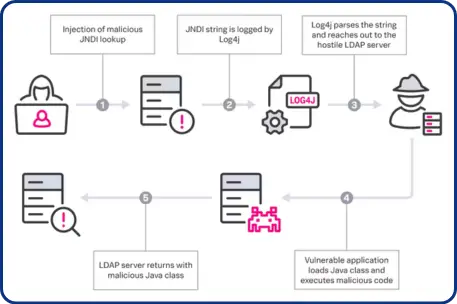 Funcionamento Log4Shell