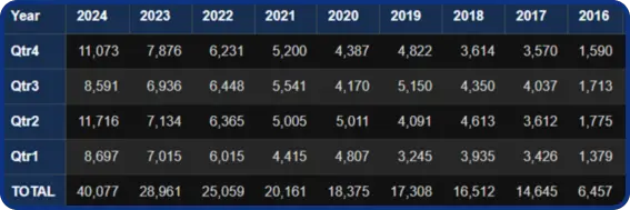 Tabela vulnerabilidades registradas pelo CVE