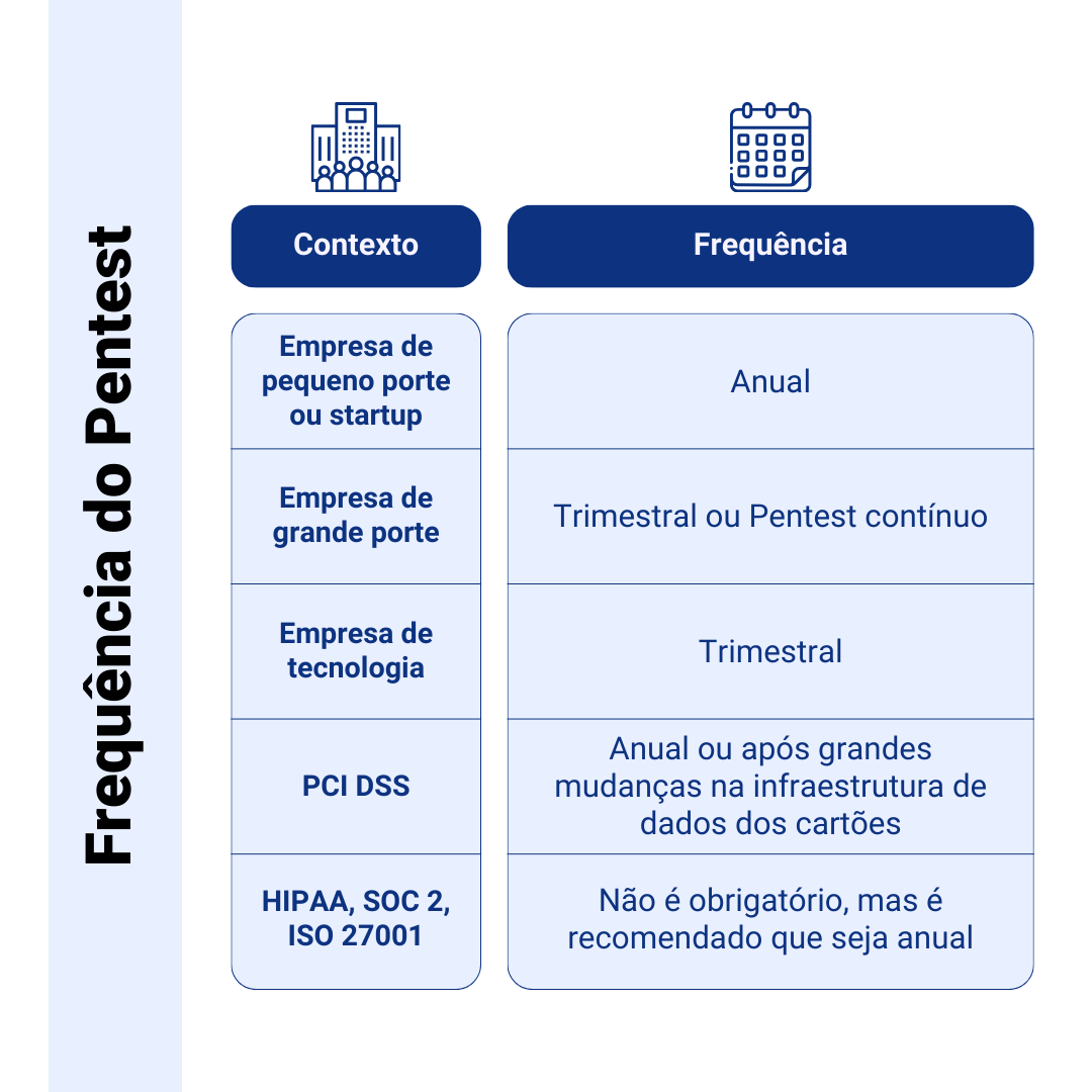 frequência de Pentests em diferentes situações
