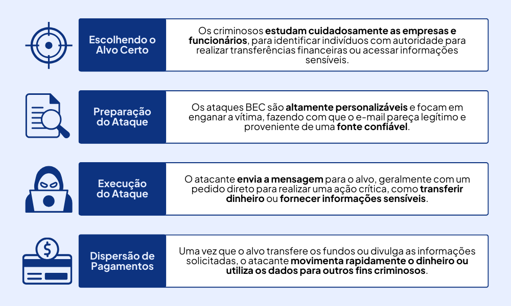 Business E-mail Compromise (BEC): como funcionam os ataques?