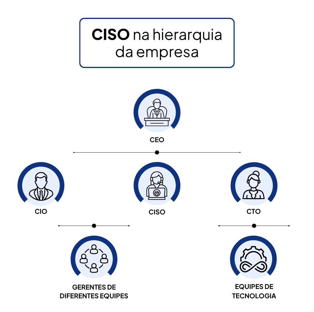 CISO na hierarquia da empresa