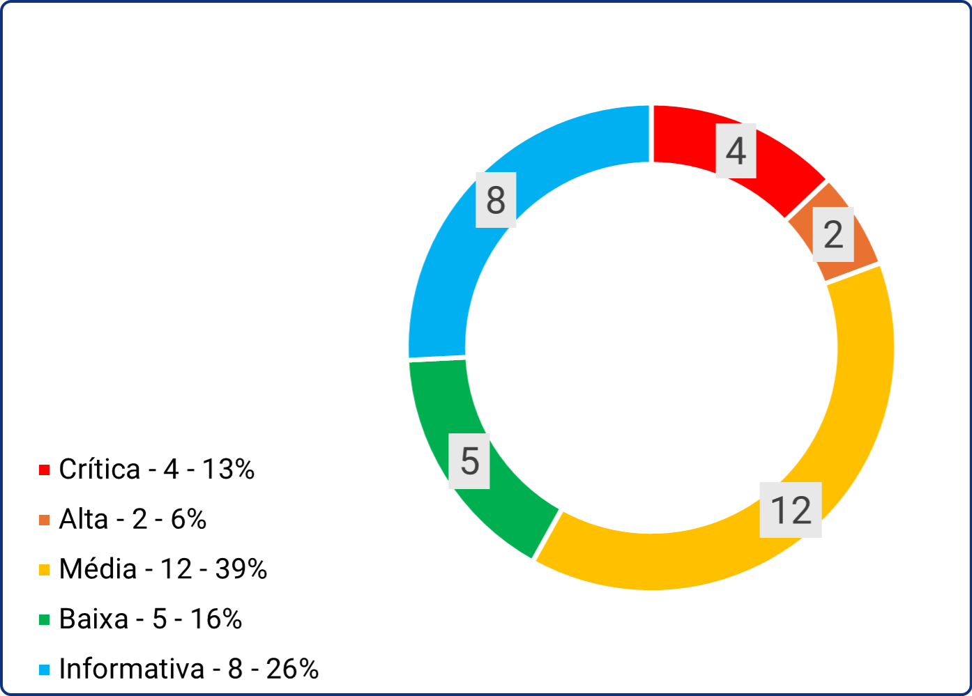 Porcentagem de vulnerabilidades