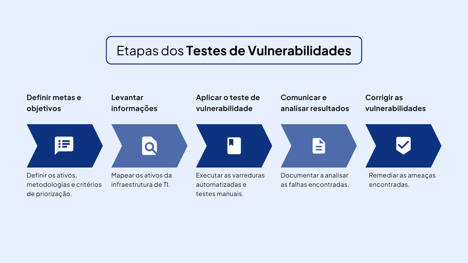 Etapas dos Testes de Vulnerabilidades