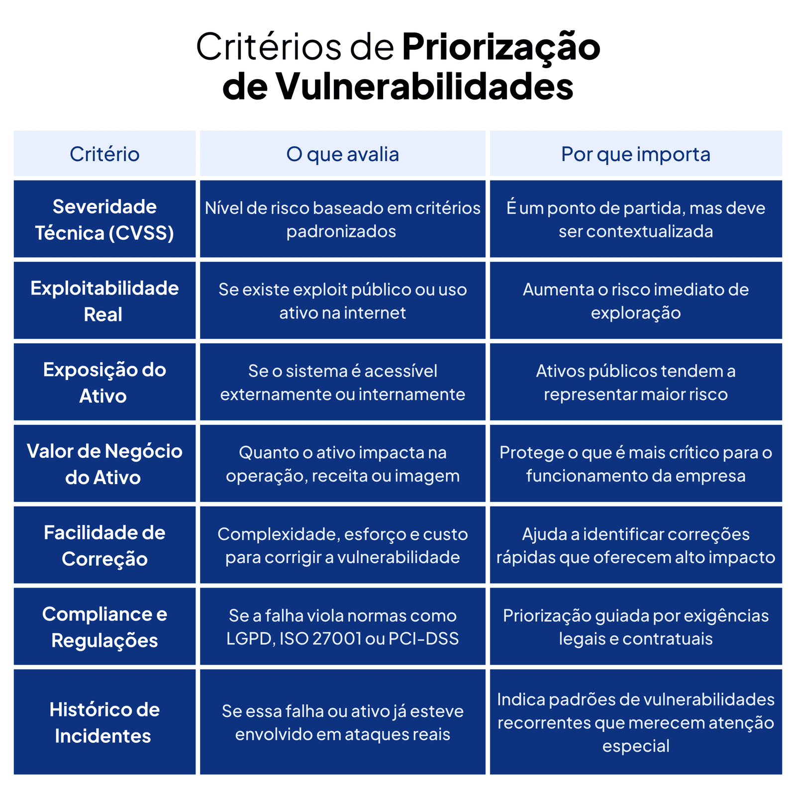 Critérios de priorização de vulnerabilidade