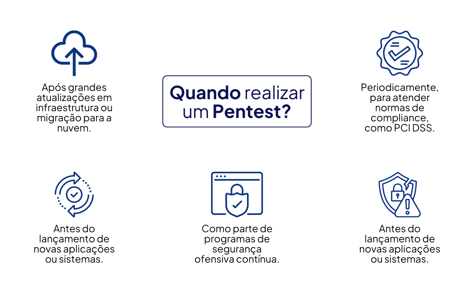 Quando realizar um Pentest?