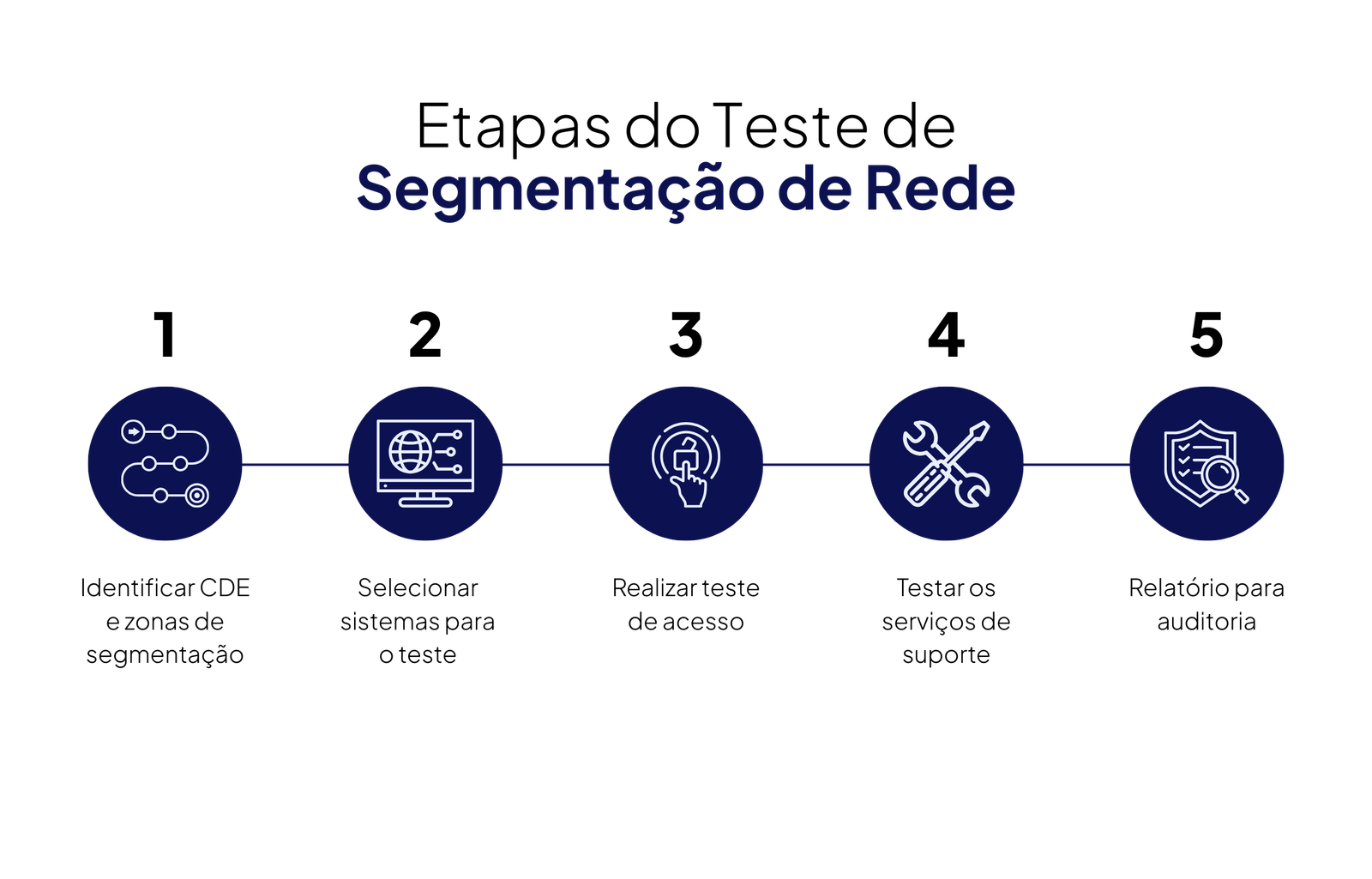Segmentação de Rede para PCI DSS 4.0: Como Testar e Validar
