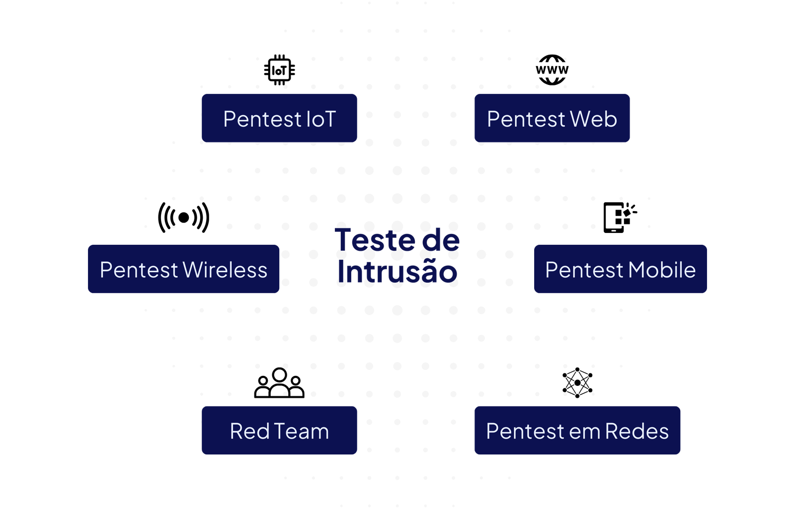 Tipos de Teste de Intrusão
