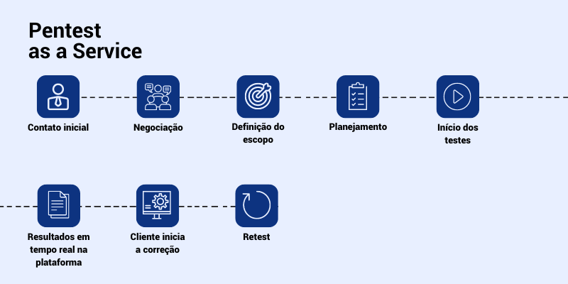 Agilidade no Pentest as a Service - Processo