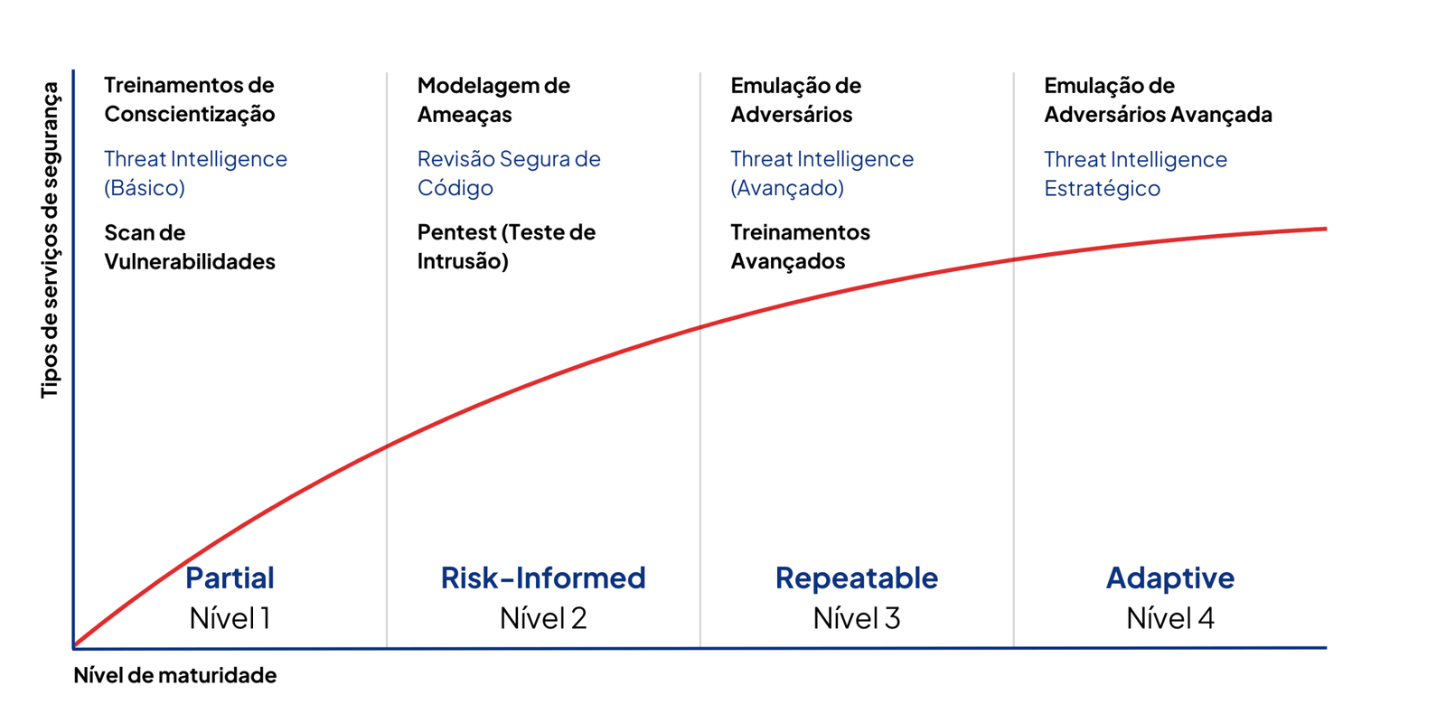 Qual serviço de segurança cibernética escolher de acordo com a maturidade da empresa