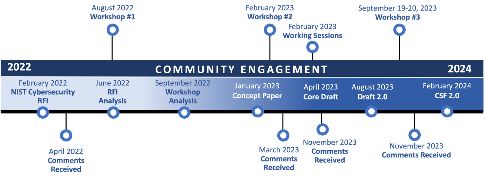 Timeline do engajamento da comunidade com o NIST Cybersecurity Framework 2.0 