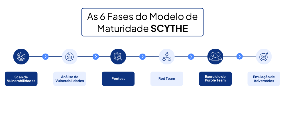 6 fases do modelo de maturidade SCYTHE