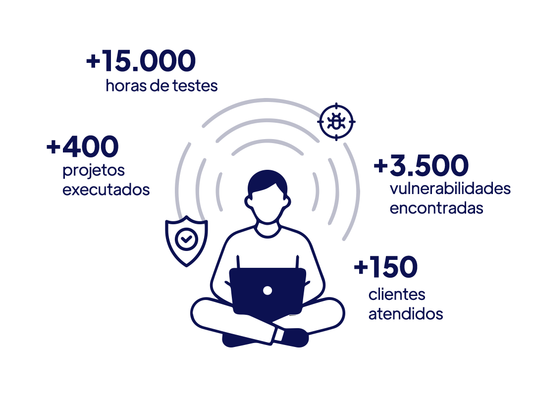 Equipe Técnica da Vantico: Certificações e Compliance - Pentests Vantico