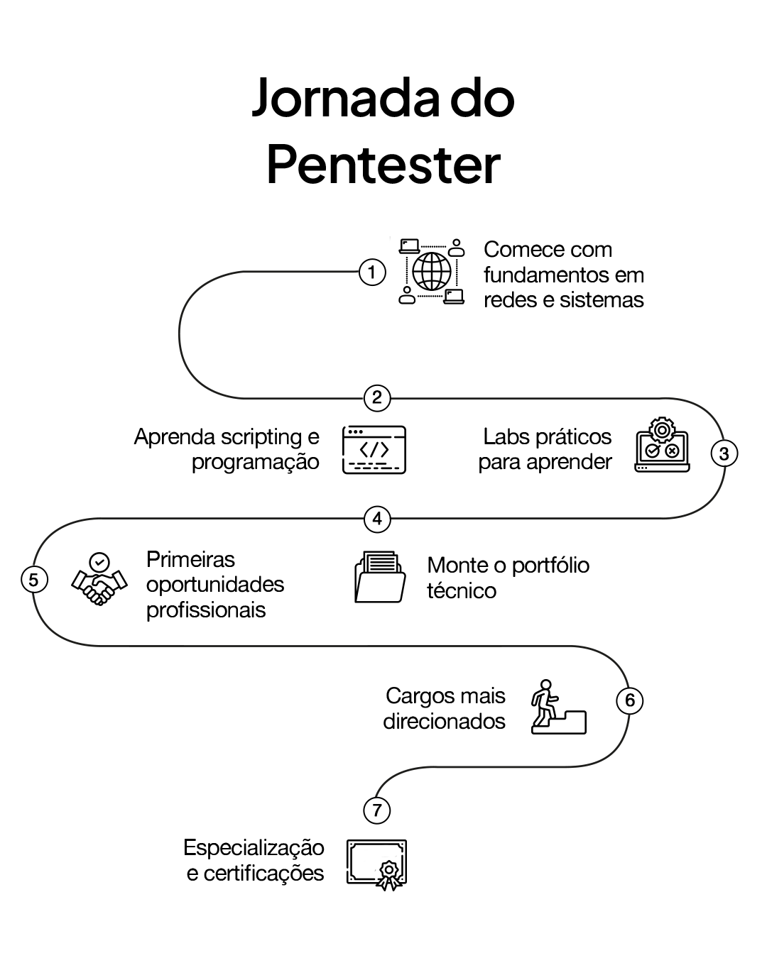 Jornada do Pentester - Como se tornar um Pentester (Ethical Hacker)?