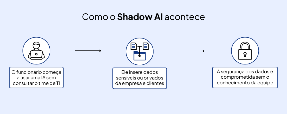 Como o Shadow AI acontece