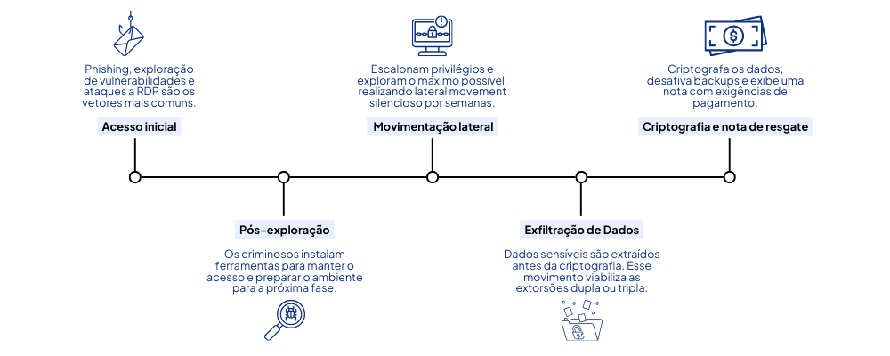Estágios de um Ataque de Ransomware