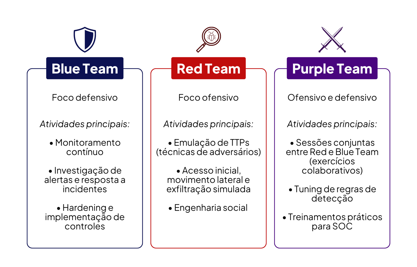 Red Team x Blue Team x Purple Team: qual a diferença?