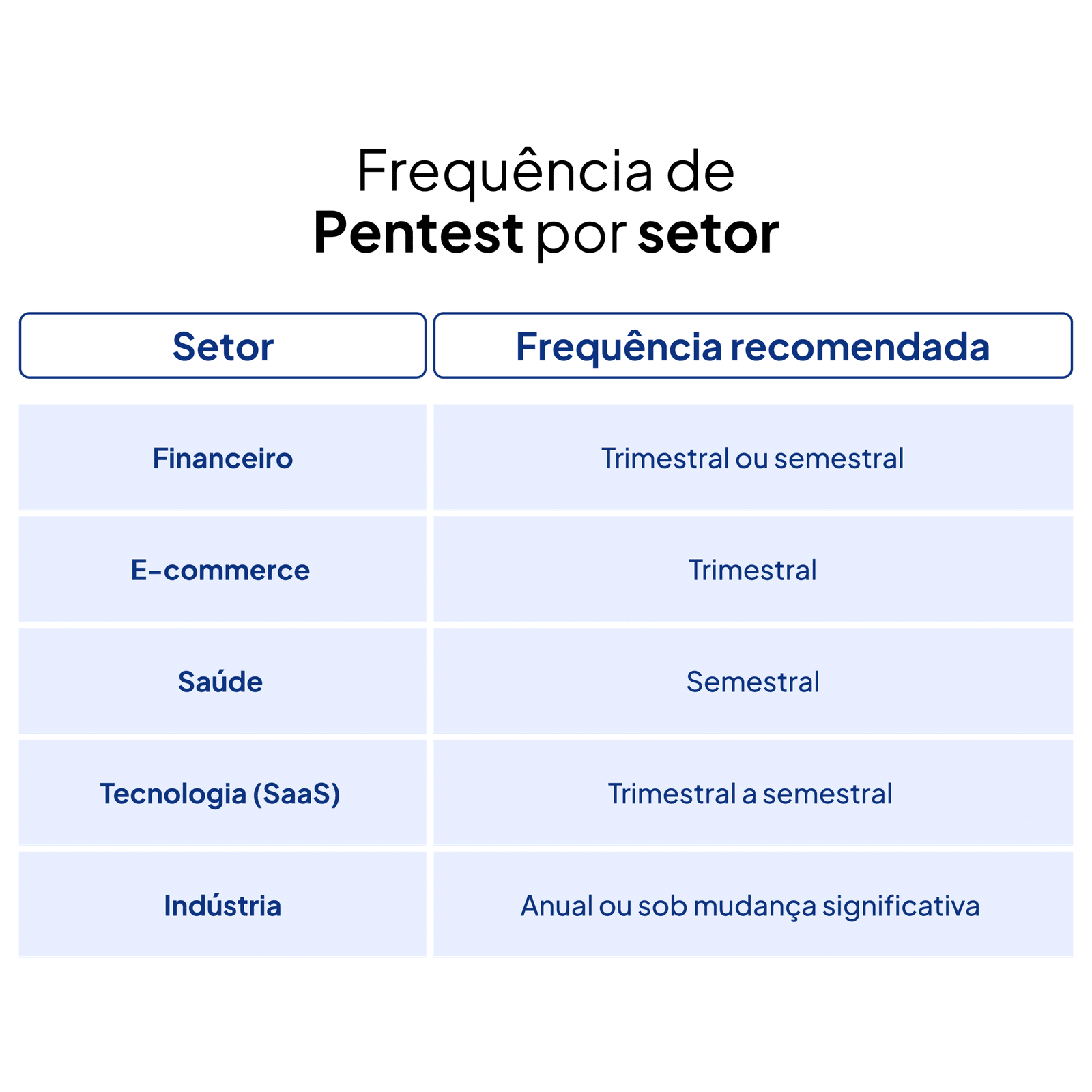 Frequência de Pentest por Setor