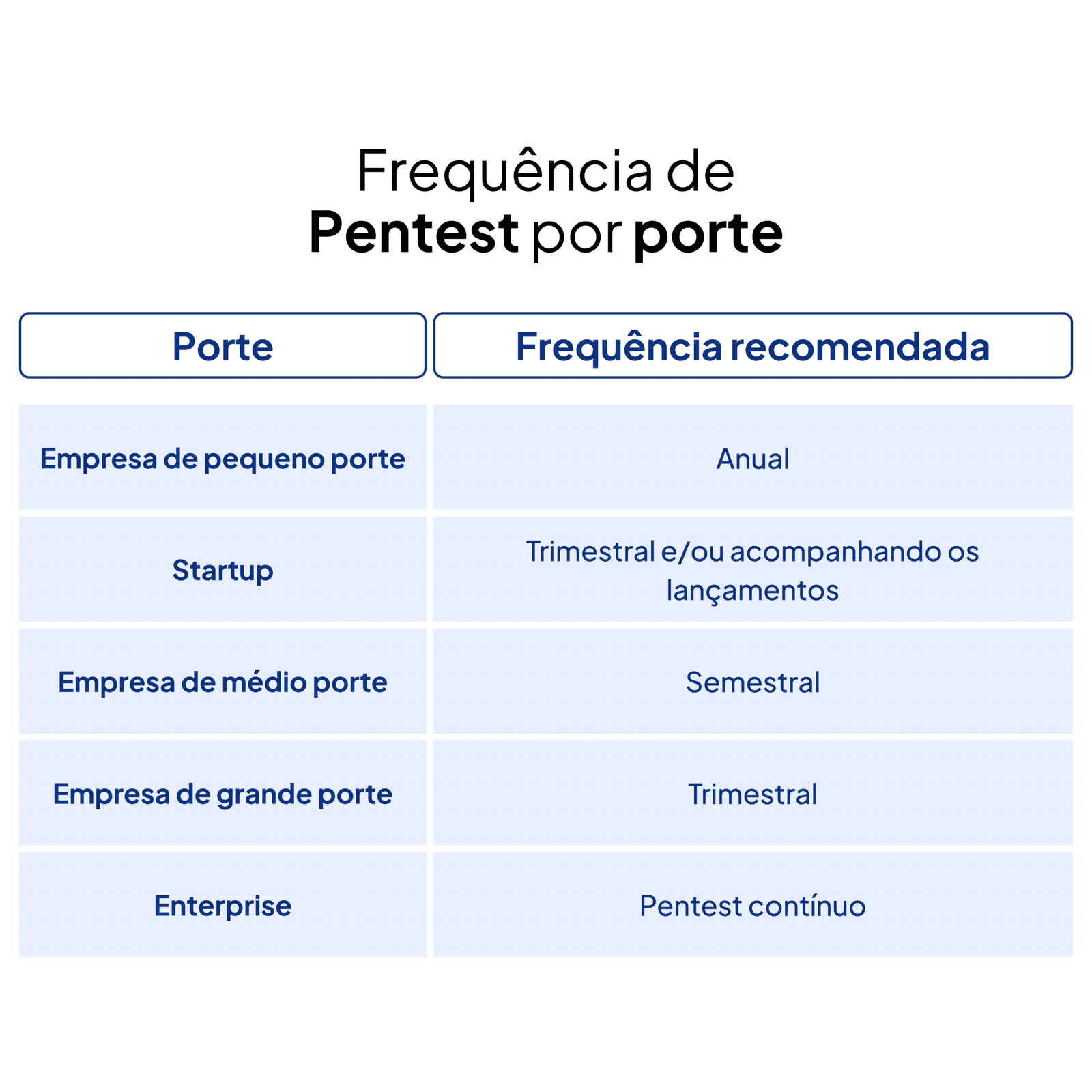 Frequência de Pentest por Porte