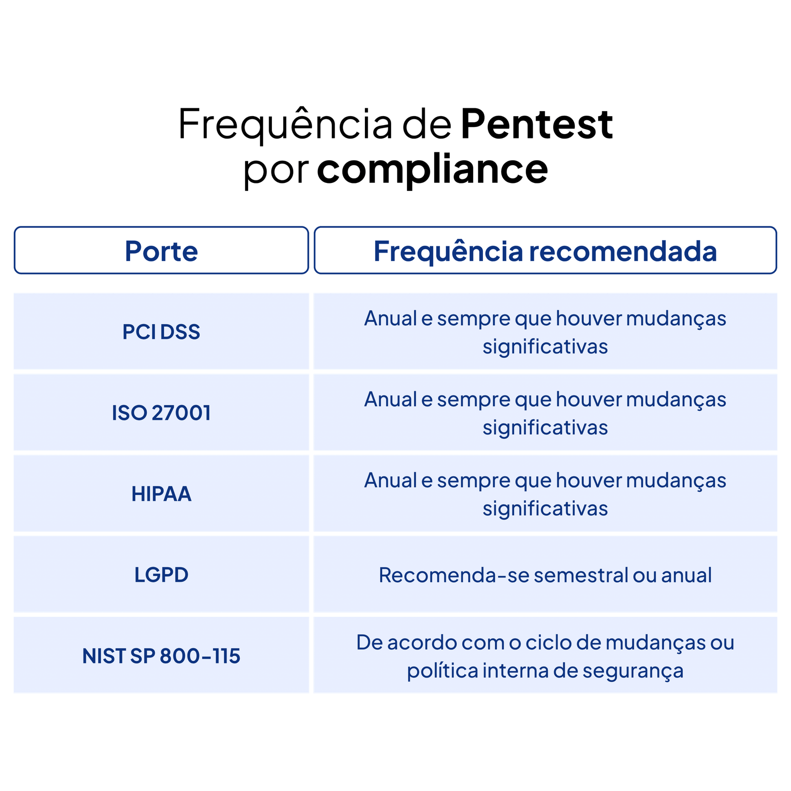 Frequência do Pentest por compliance