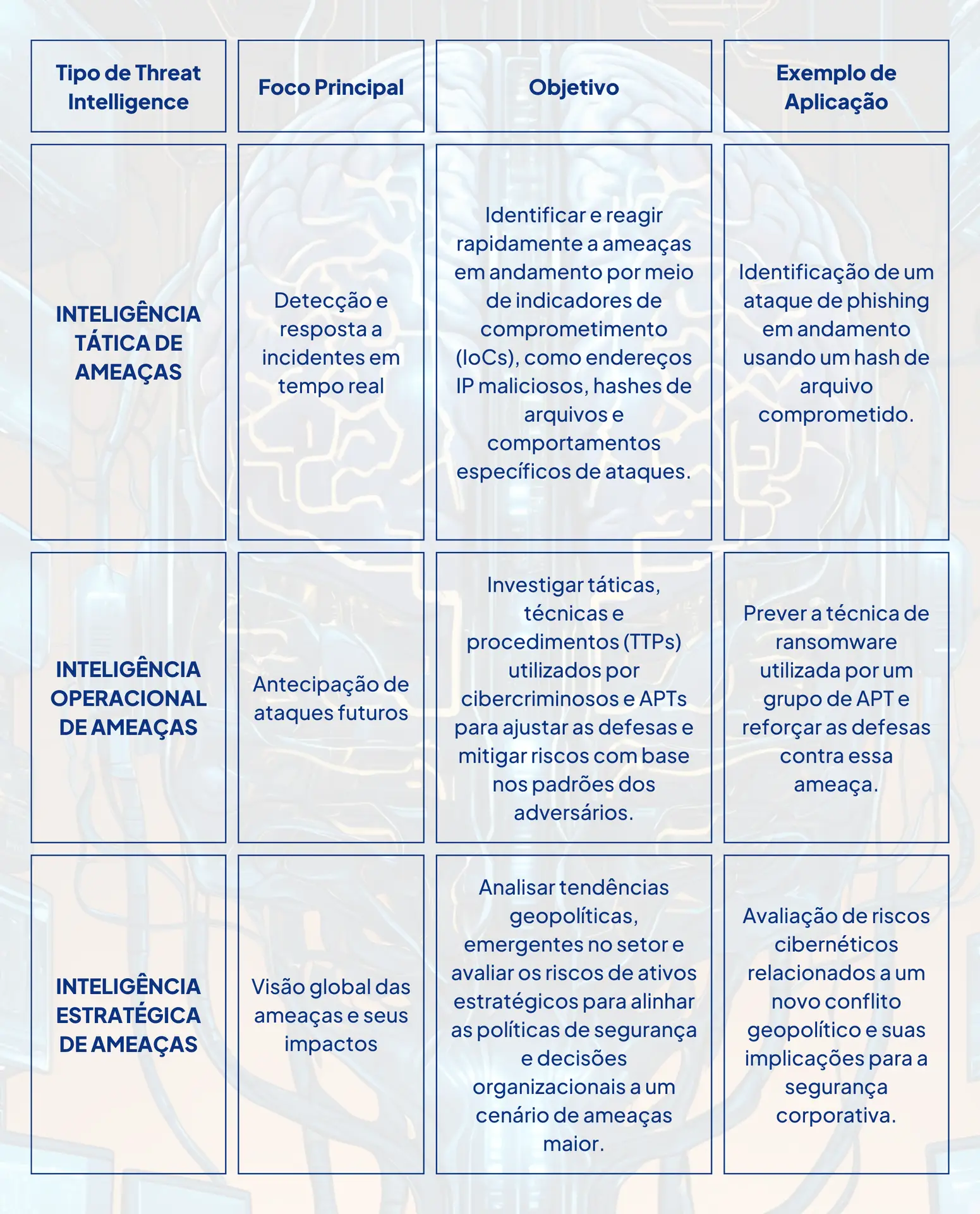 Tipos de Threat Intelligence - Inteligência de Ameaças