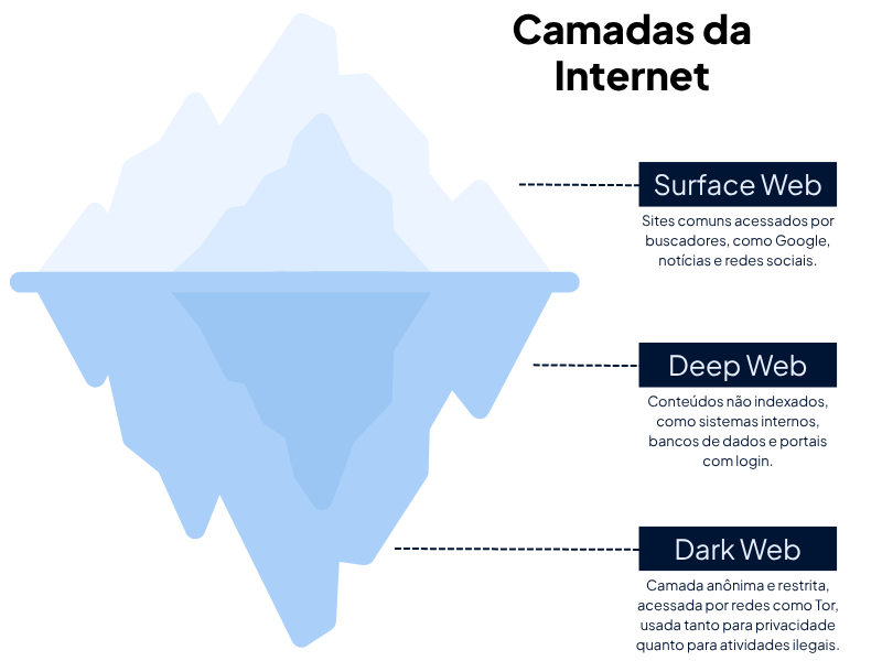 Camadas da internet - Surface web, deep web, dark web (dark net)