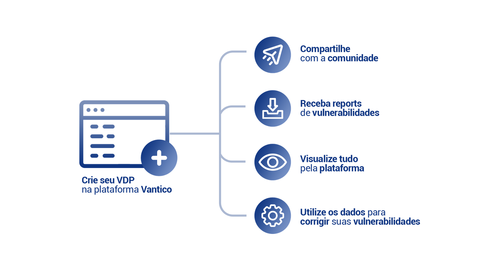 Como criar um VDP? | Diferença entre Bug Bounty e Vulnerability Disclosure Program