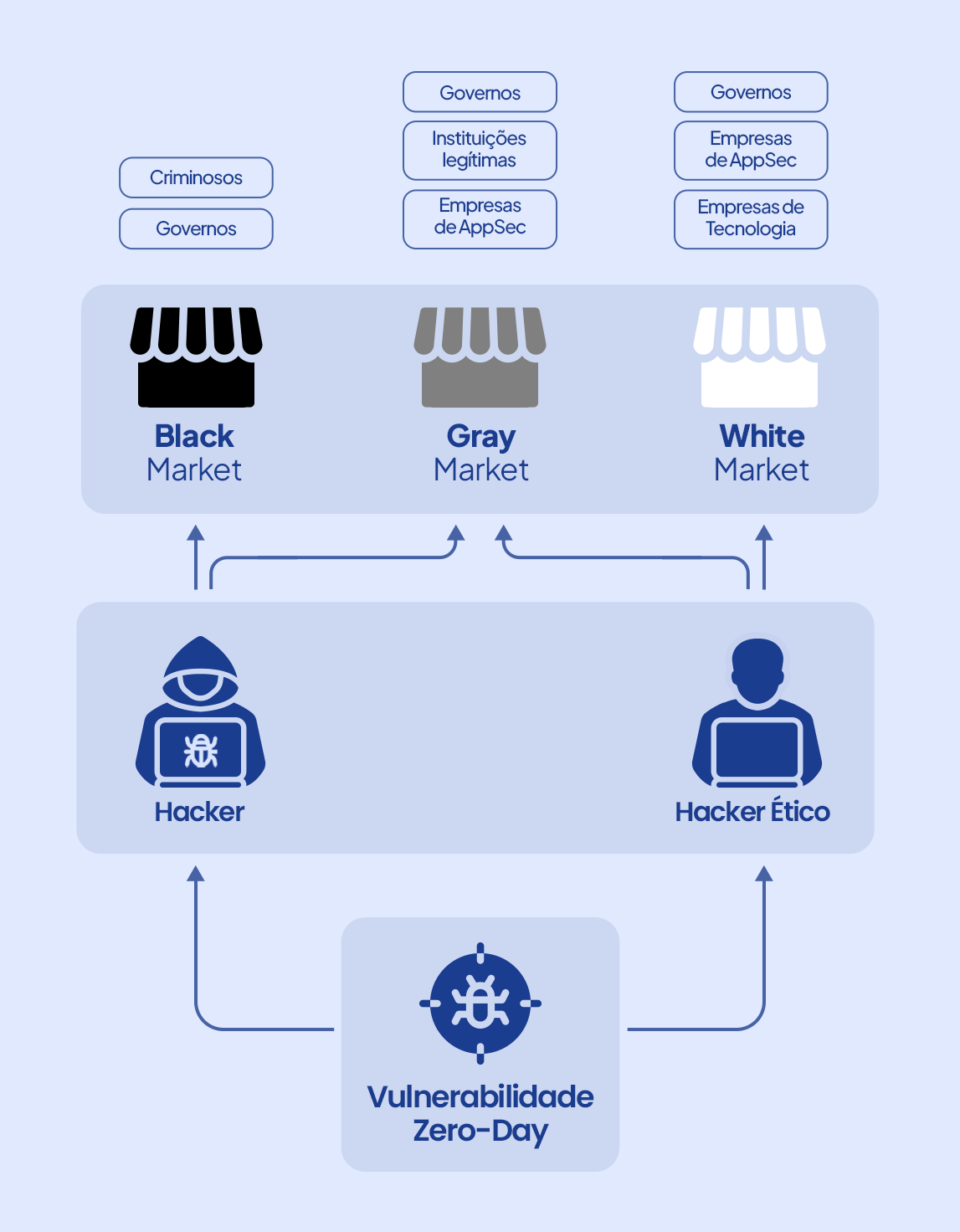 White, Gray e Black Zero-day Market