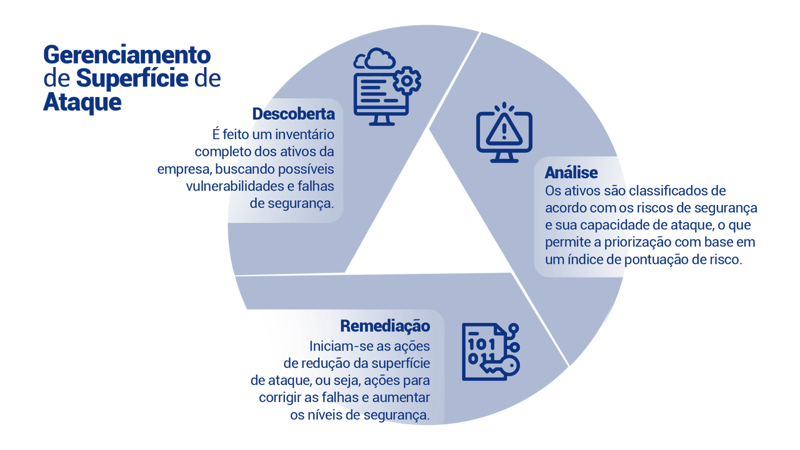Escopo do Gerenciamento de Superfície de Ataque