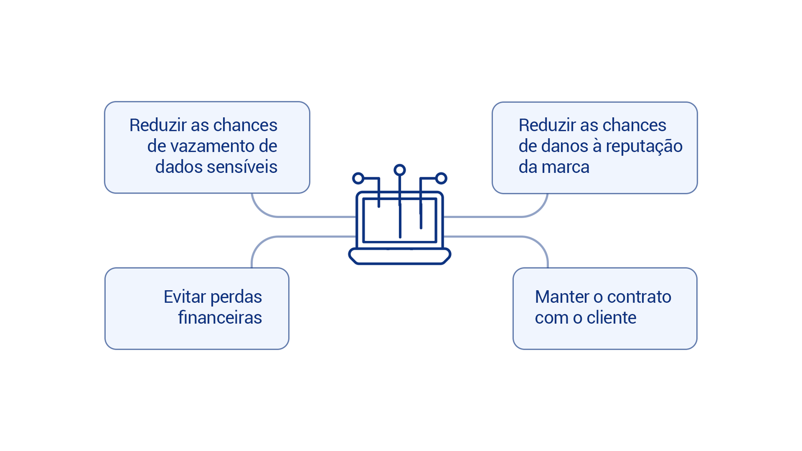 Benefícios do Pentest Web para Auditoria de Fornecedores da Vantico